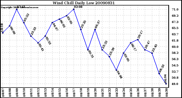 Milwaukee Weather Wind Chill Daily Low