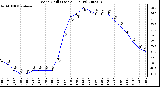 Milwaukee Weather Wind Chill (Last 24 Hours)