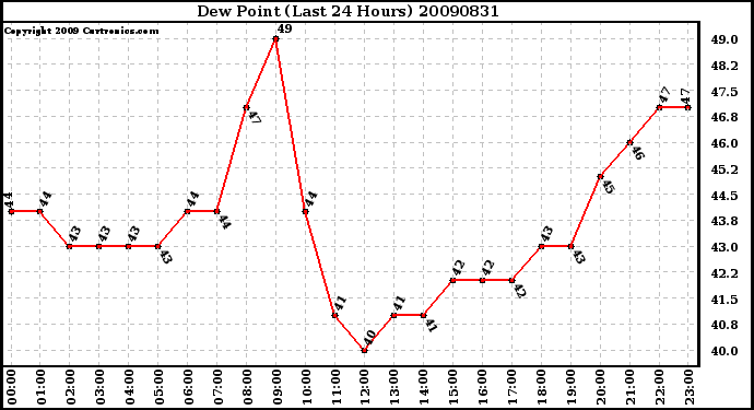 Milwaukee Weather Dew Point (Last 24 Hours)