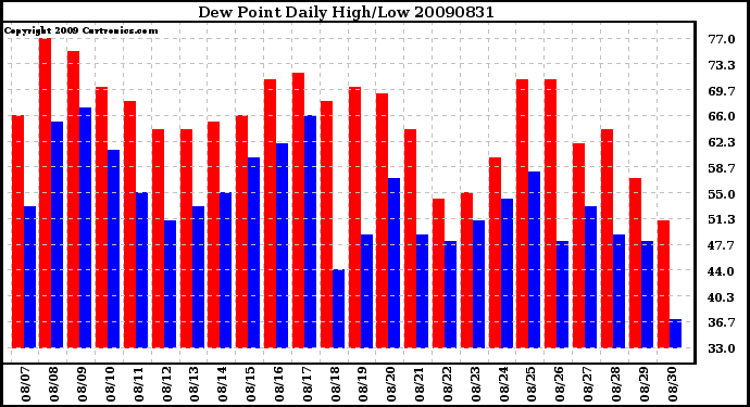 Milwaukee Weather Dew Point Daily High/Low