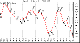 Milwaukee Weather Dew Point Daily High