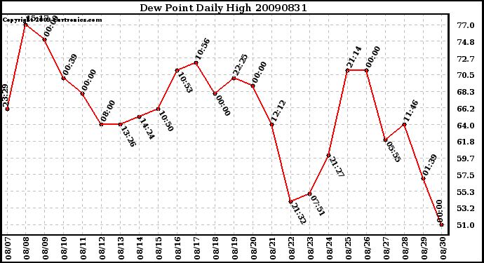 Milwaukee Weather Dew Point Daily High