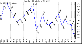 Milwaukee Weather Dew Point Daily Low