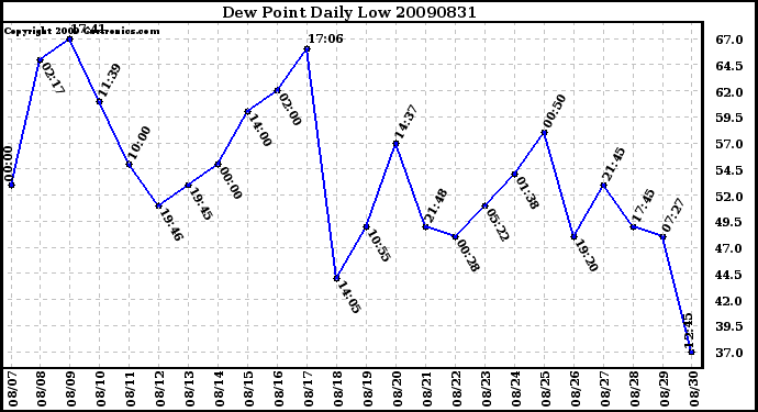 Milwaukee Weather Dew Point Daily Low