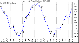 Milwaukee Weather Dew Point Monthly Low