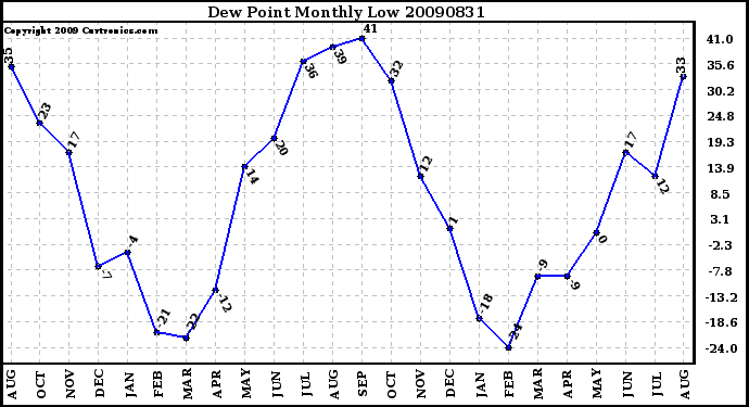 Milwaukee Weather Dew Point Monthly Low