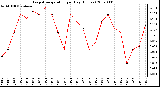 Milwaukee Weather Evapotranspiration per Day (Inches)