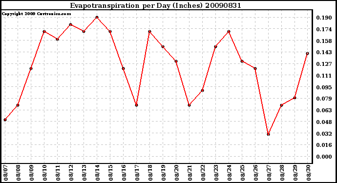 Milwaukee Weather Evapotranspiration per Day (Inches)