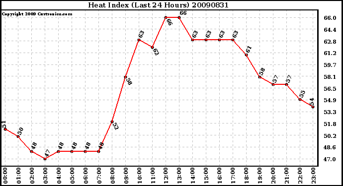 Milwaukee Weather Heat Index (Last 24 Hours)