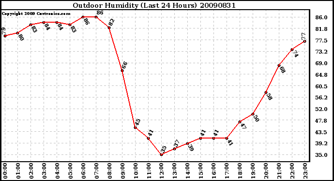 Milwaukee Weather Outdoor Humidity (Last 24 Hours)