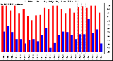 Milwaukee Weather Outdoor Humidity Daily High/Low