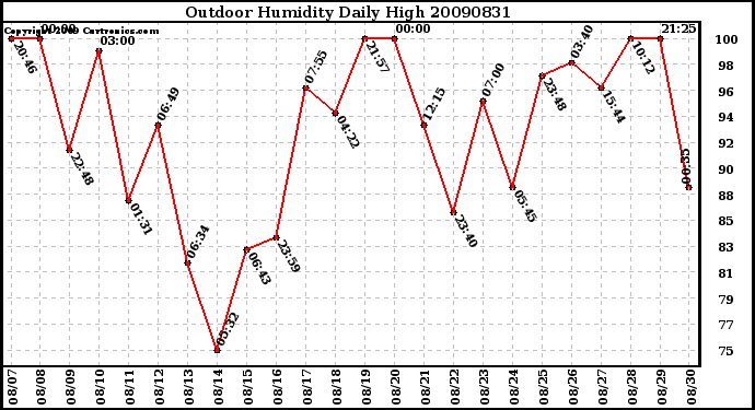 Milwaukee Weather Outdoor Humidity Daily High