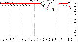 Milwaukee Weather Outdoor Humidity Monthly High