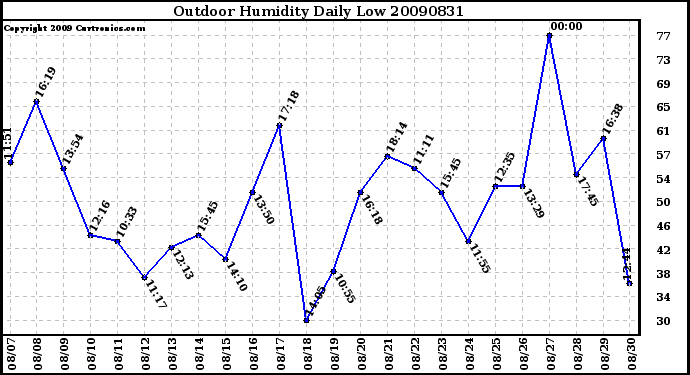 Milwaukee Weather Outdoor Humidity Daily Low