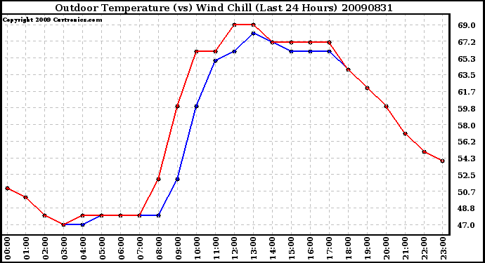 Milwaukee Weather Outdoor Temperature (vs) Wind Chill (Last 24 Hours)