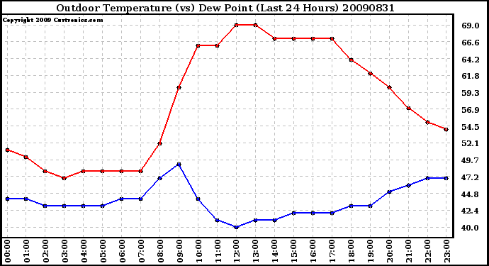 Milwaukee Weather Outdoor Temperature (vs) Dew Point (Last 24 Hours)