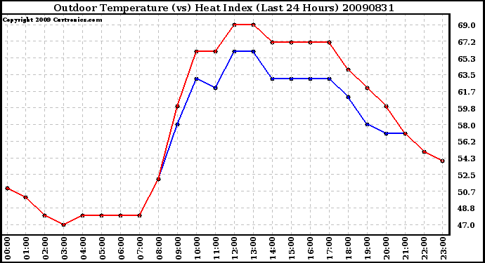 Milwaukee Weather Outdoor Temperature (vs) Heat Index (Last 24 Hours)