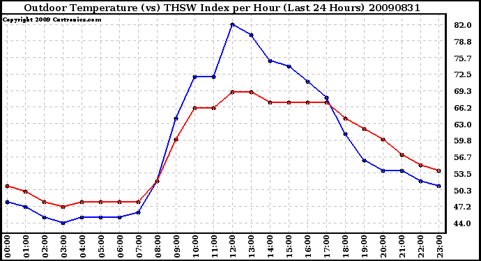 Milwaukee Weather Outdoor Temperature (vs) THSW Index per Hour (Last 24 Hours)