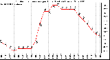 Milwaukee Weather Outdoor Temperature per Hour (Last 24 Hours)