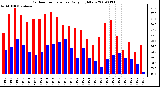 Milwaukee Weather Outdoor Temperature Daily High/Low