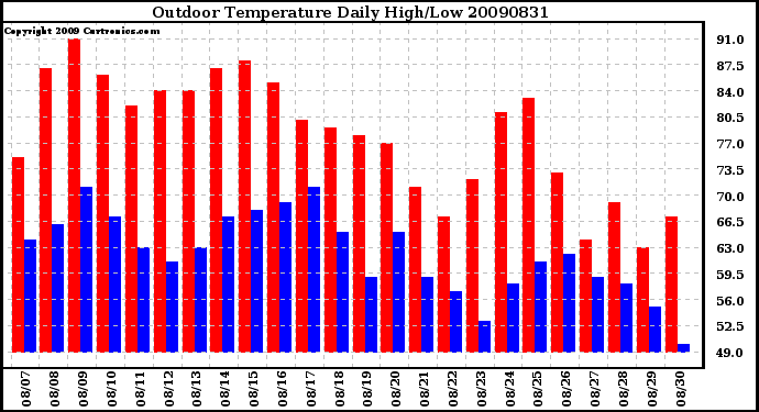 Milwaukee Weather Outdoor Temperature Daily High/Low