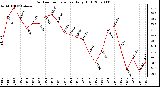 Milwaukee Weather Outdoor Temperature Daily High