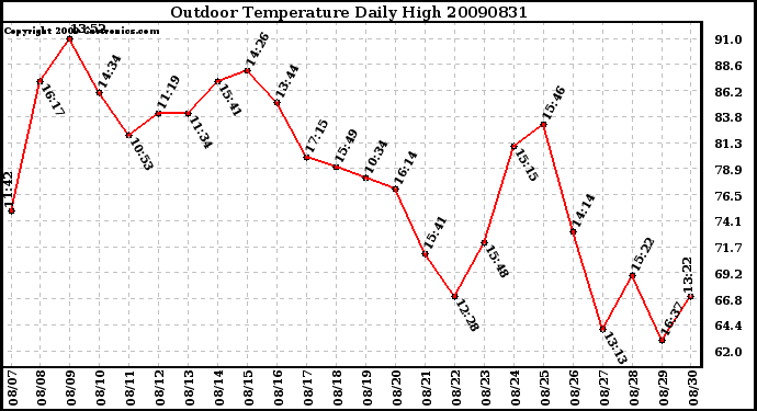 Milwaukee Weather Outdoor Temperature Daily High