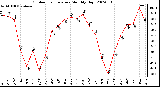 Milwaukee Weather Outdoor Temperature Monthly High