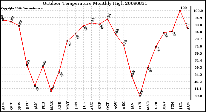 Milwaukee Weather Outdoor Temperature Monthly High