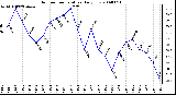 Milwaukee Weather Outdoor Temperature Daily Low