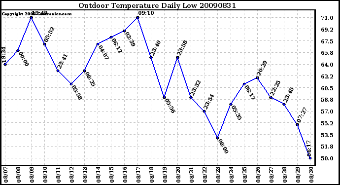 Milwaukee Weather Outdoor Temperature Daily Low