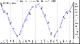 Milwaukee Weather Outdoor Temperature Monthly Low