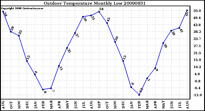 Milwaukee Weather Outdoor Temperature Monthly Low