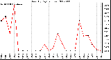 Milwaukee Weather Rain (By Day) (inches)