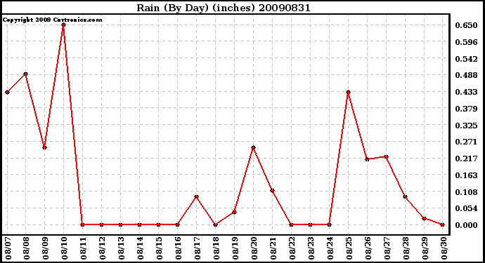 Milwaukee Weather Rain (By Day) (inches)