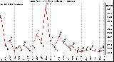 Milwaukee Weather Rain (Per Month) (inches)