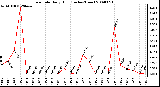 Milwaukee Weather Rain Rate Daily High (Inches/Hour)