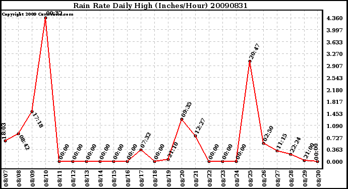 Milwaukee Weather Rain Rate Daily High (Inches/Hour)