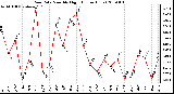 Milwaukee Weather Rain Rate Monthly High (Inches/Hour)