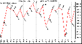 Milwaukee Weather Solar Radiation Daily High W/m2