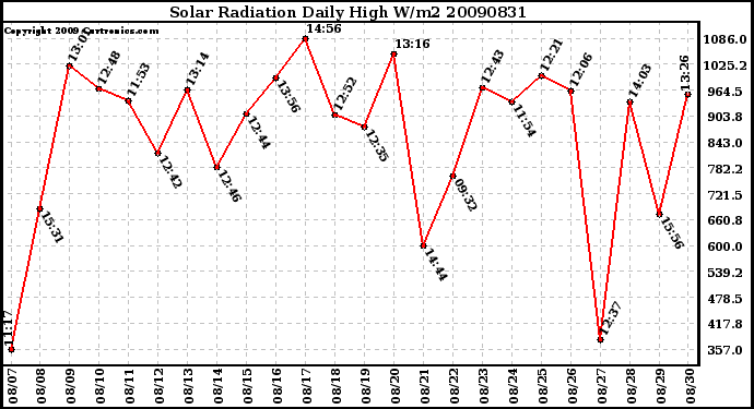 Milwaukee Weather Solar Radiation Daily High W/m2