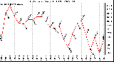 Milwaukee Weather THSW Index Daily High (F)