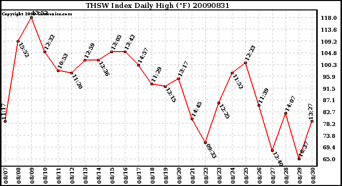 Milwaukee Weather THSW Index Daily High (F)