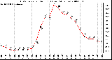 Milwaukee Weather THSW Index per Hour (F) (Last 24 Hours)