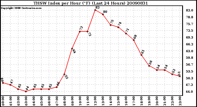 Milwaukee Weather THSW Index per Hour (F) (Last 24 Hours)