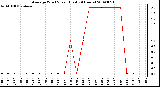 Milwaukee Weather Average Wind Speed (Last 24 Hours)