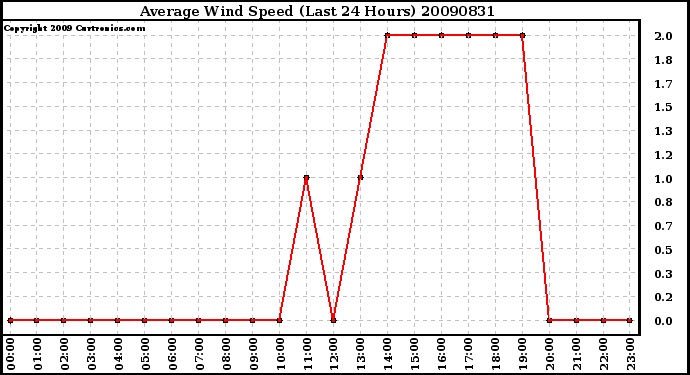 Milwaukee Weather Average Wind Speed (Last 24 Hours)