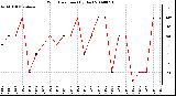 Milwaukee Weather Wind Direction (By Day)