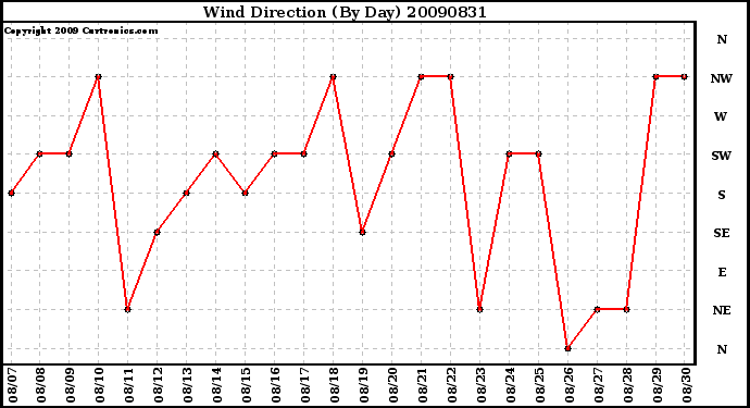 Milwaukee Weather Wind Direction (By Day)