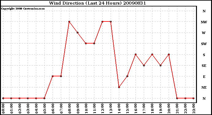 Milwaukee Weather Wind Direction (Last 24 Hours)